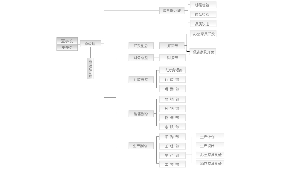壹品歐迪辦公家具的管理組織架構